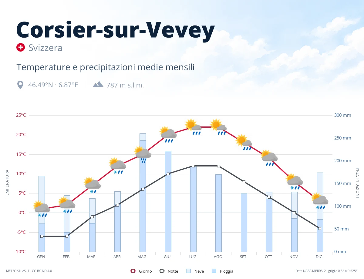 Corsier-sur-Vevey - temperature e precipitazioni medie mensili