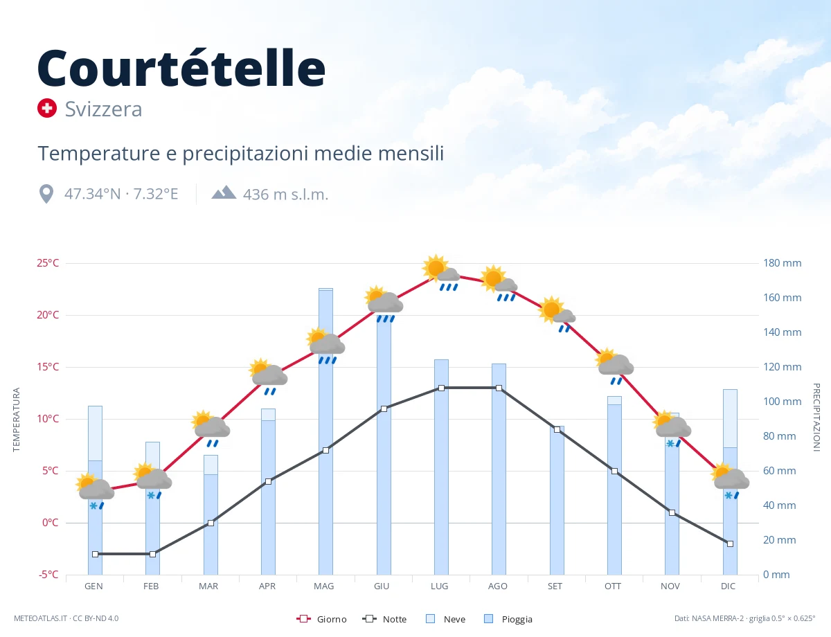 Courtételle - temperature e precipitazioni medie mensili