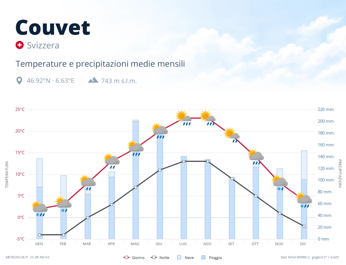 Couvet - temperature e precipitazioni medie mensili