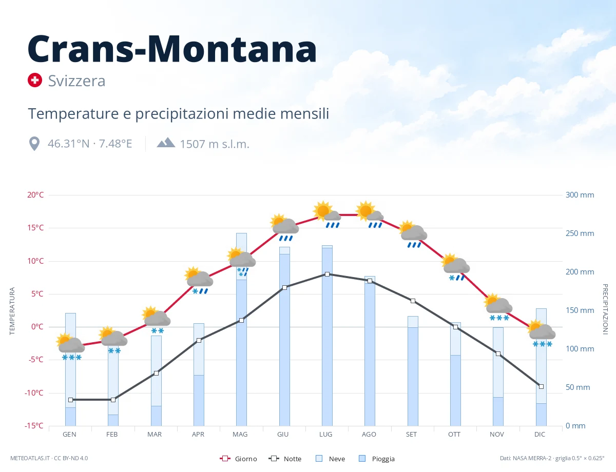 Crans-Montana - temperature e precipitazioni medie mensili
