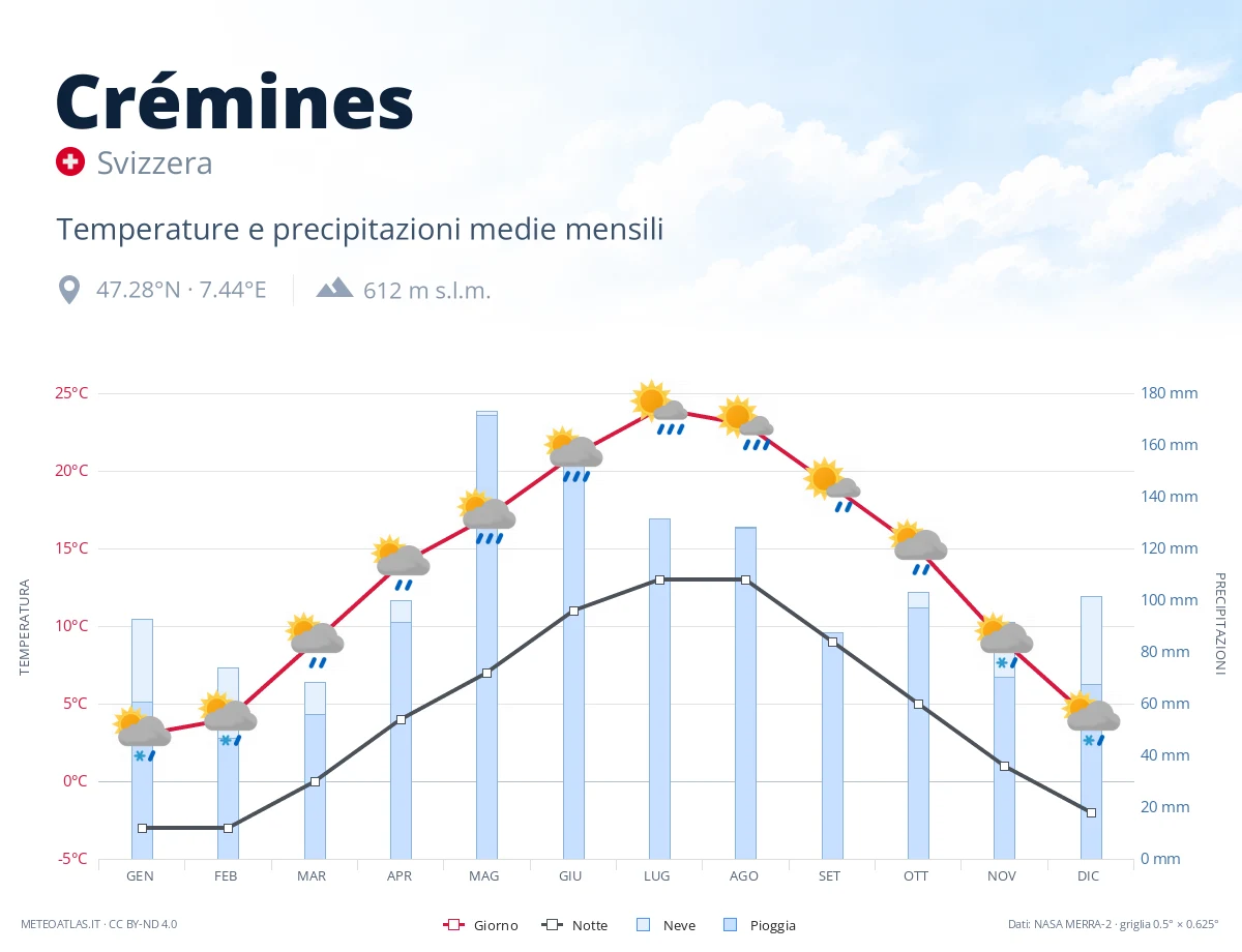 Crémines - temperature e precipitazioni medie mensili