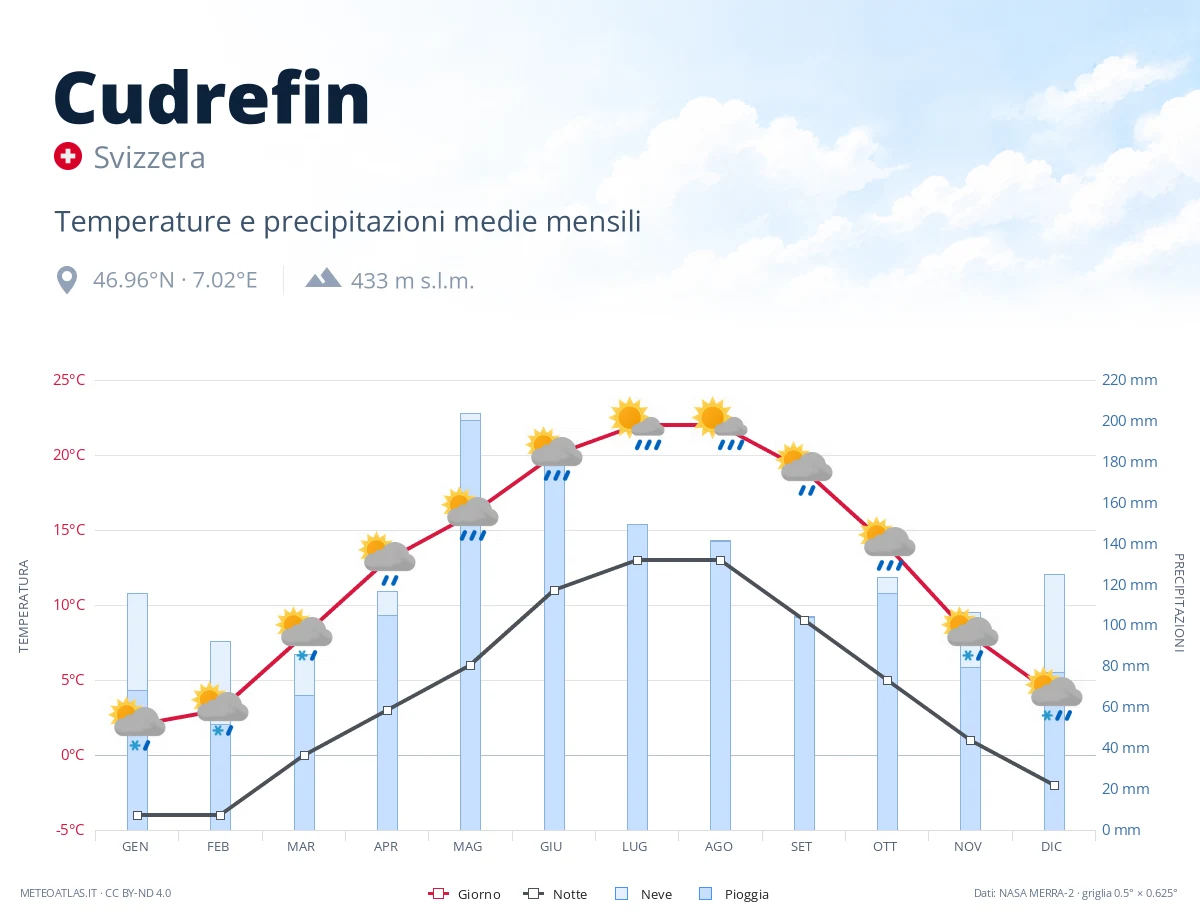 Cudrefin - temperature e precipitazioni medie mensili
