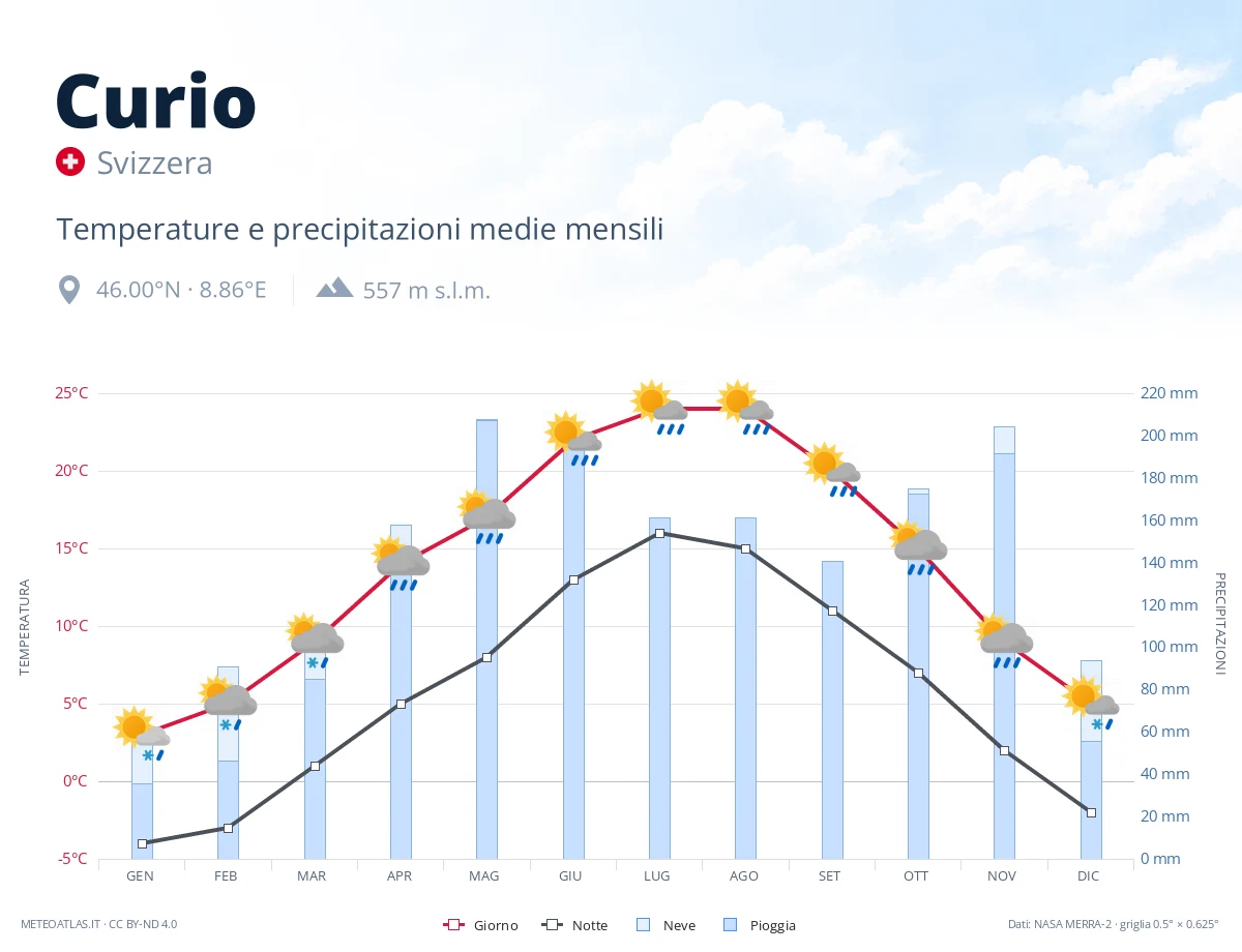 Curio - temperature e precipitazioni medie mensili