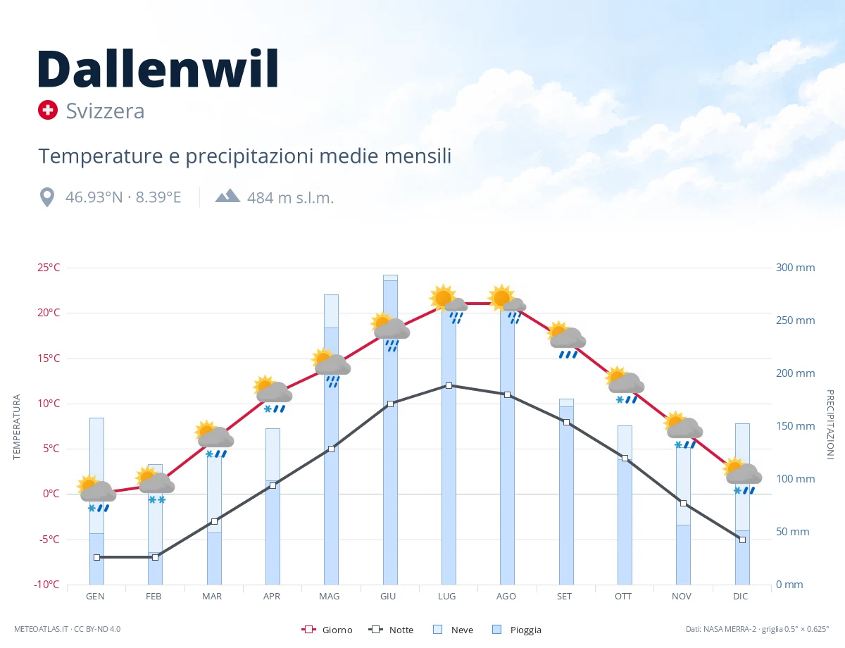 Dallenwil - temperature e precipitazioni medie mensili