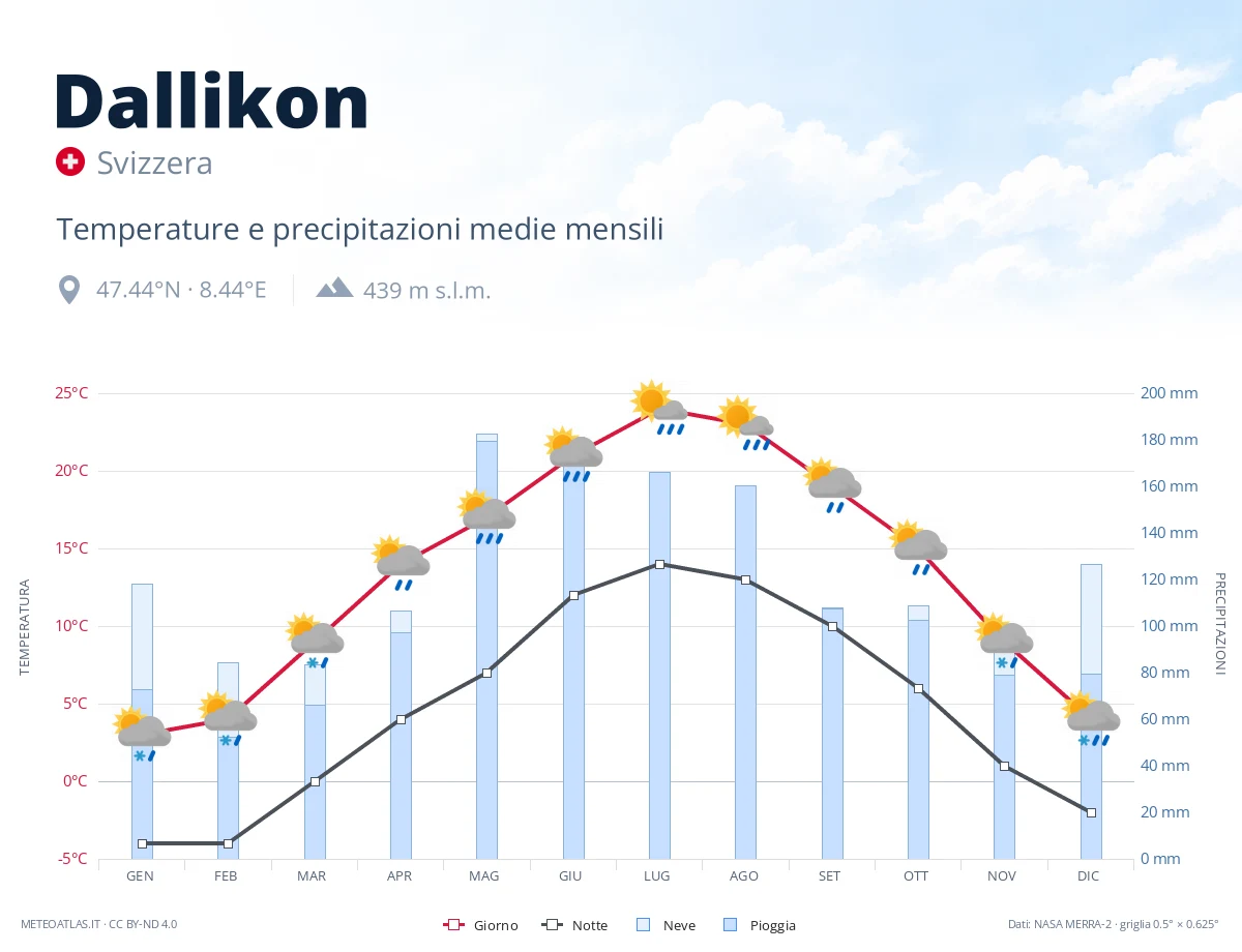 Dallikon - temperature e precipitazioni medie mensili