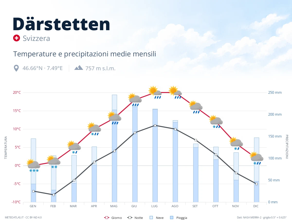 Därstetten - temperature e precipitazioni medie mensili