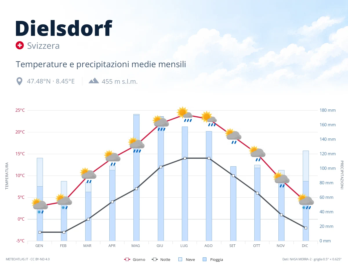 Dielsdorf - temperature e precipitazioni medie mensili
