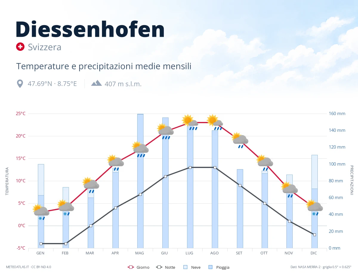Diessenhofen - temperature e precipitazioni medie mensili