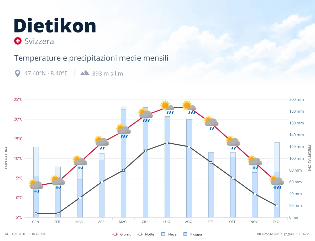 Dietikon - temperature e precipitazioni medie mensili
