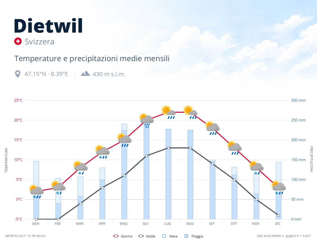 Dietwil - temperature e precipitazioni medie mensili