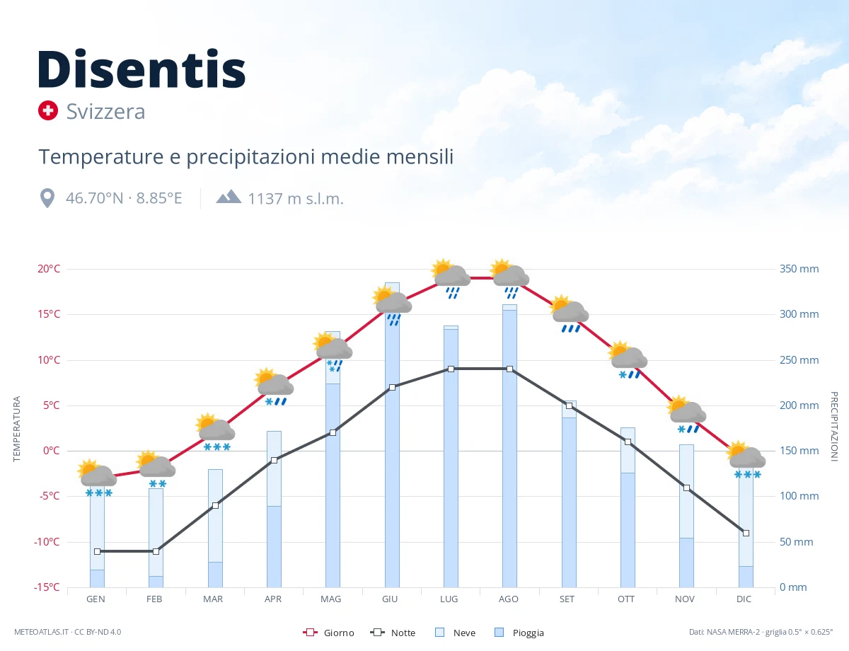 Disentis - temperature e precipitazioni medie mensili
