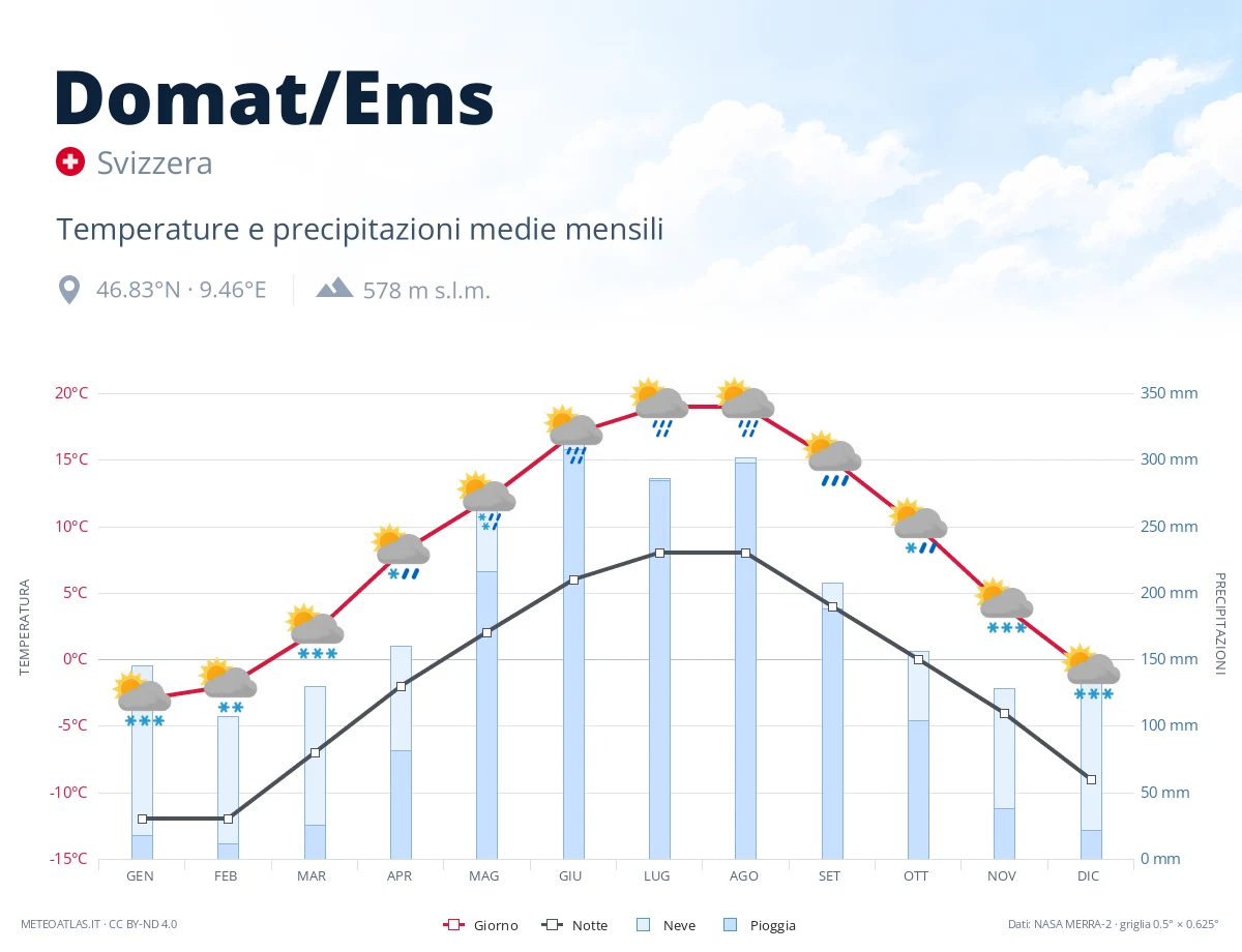 Domat/Ems - temperature e precipitazioni medie mensili