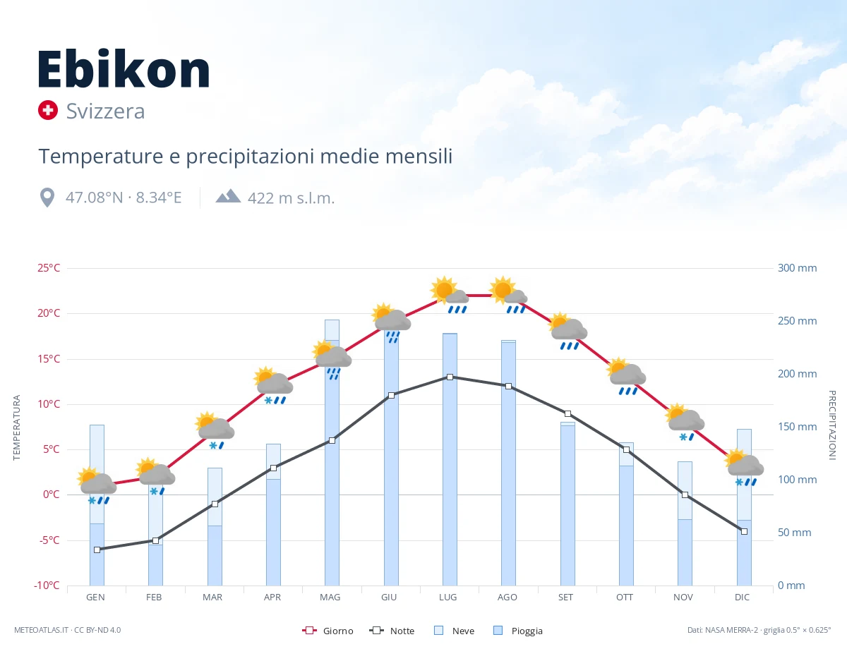 Ebikon - temperature e precipitazioni medie mensili