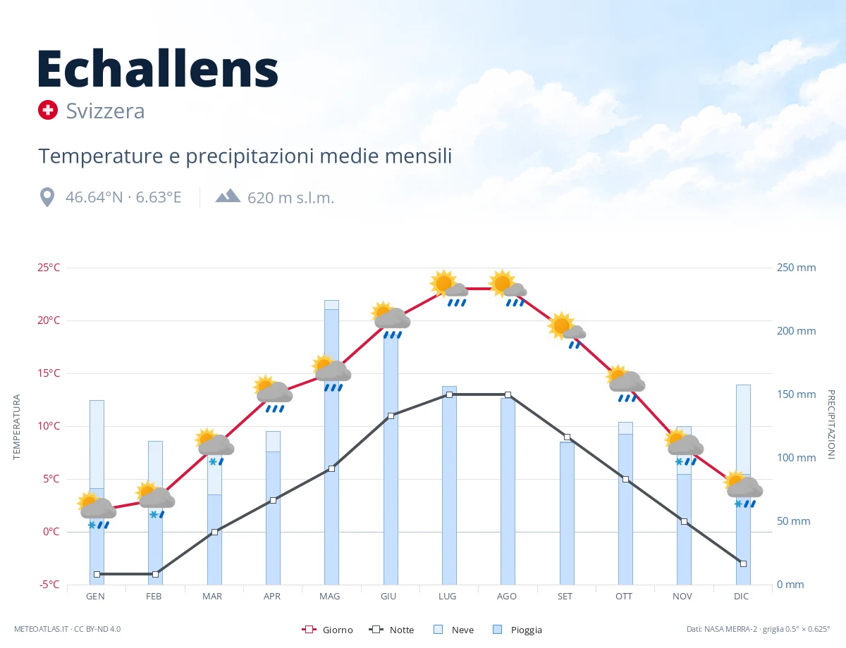 Echallens - temperature e precipitazioni medie mensili