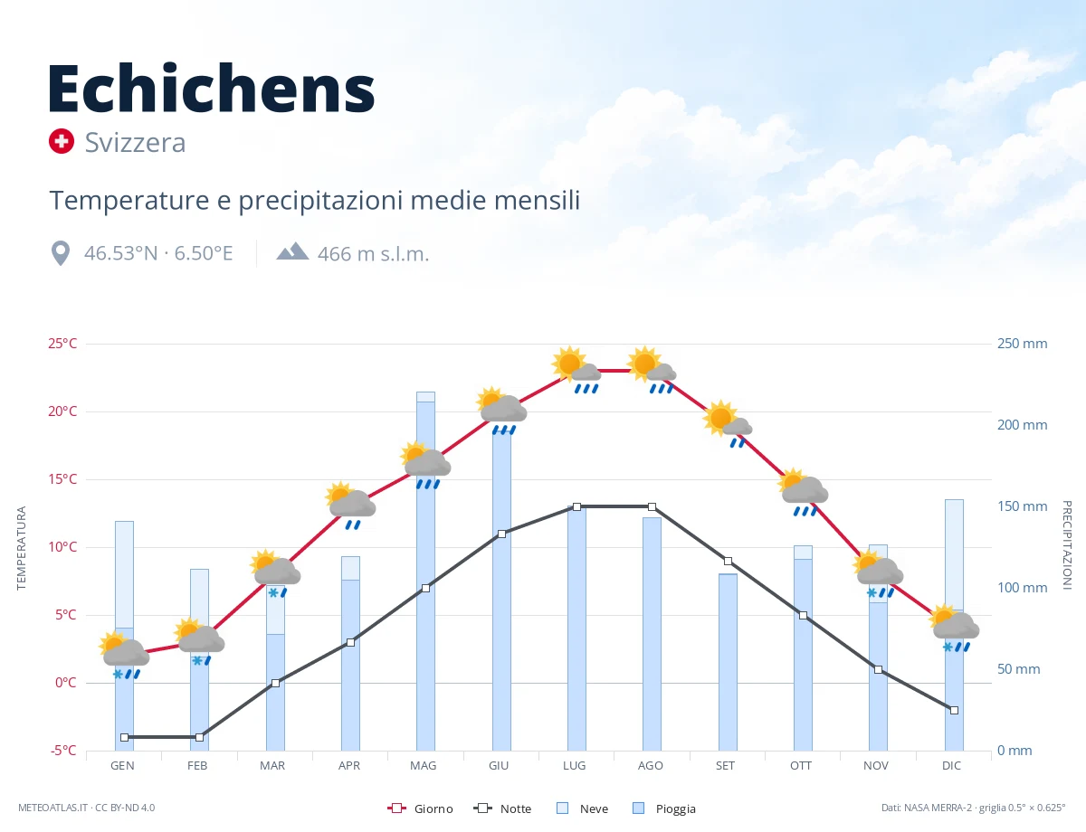 Echichens - temperature e precipitazioni medie mensili
