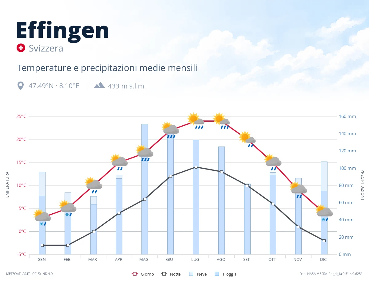 Effingen - temperature e precipitazioni medie mensili