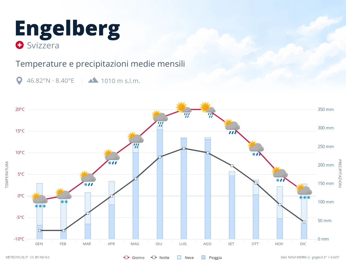 Engelberg - temperature e precipitazioni medie mensili
