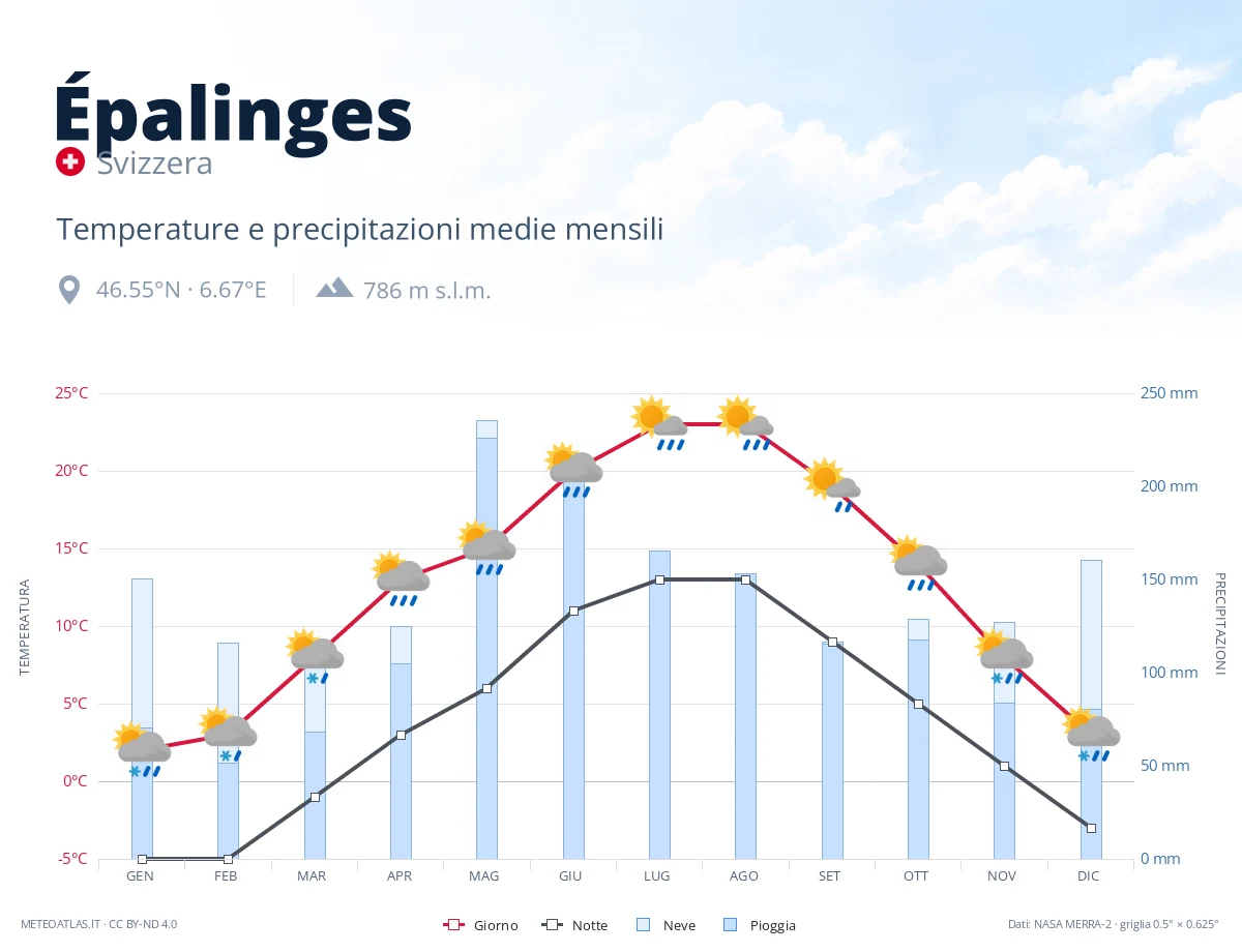 Épalinges - temperature e precipitazioni medie mensili