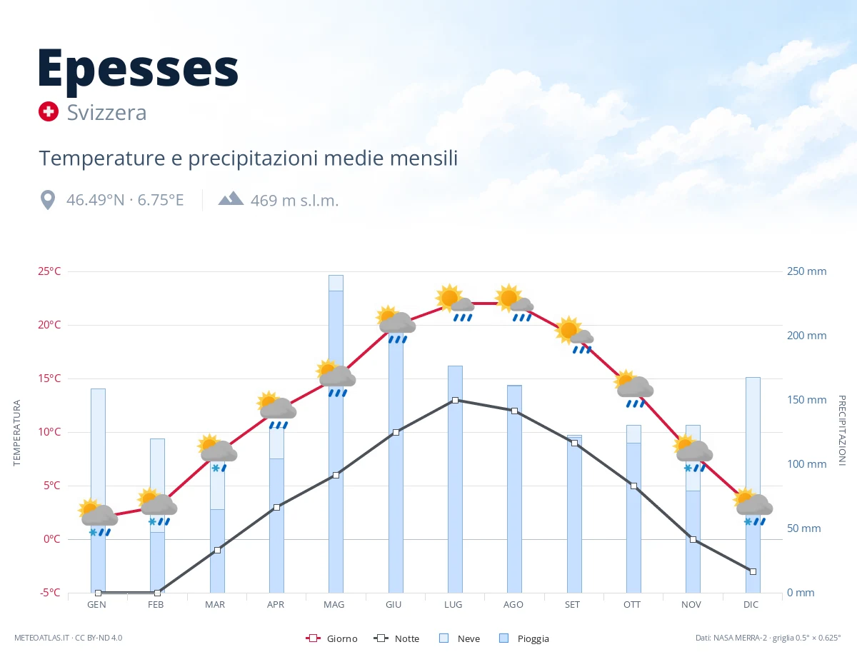Epesses - temperature e precipitazioni medie mensili