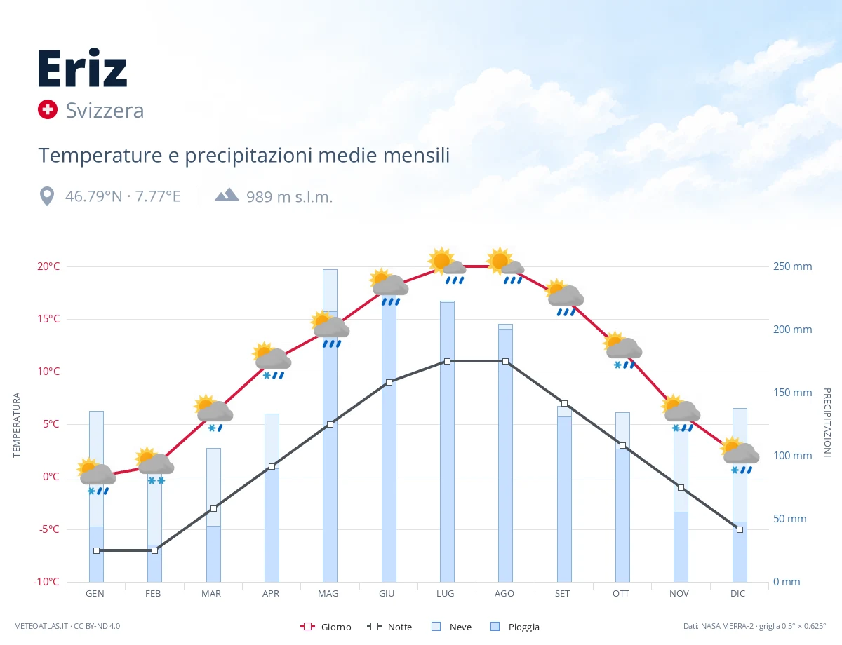 Eriz - temperature e precipitazioni medie mensili