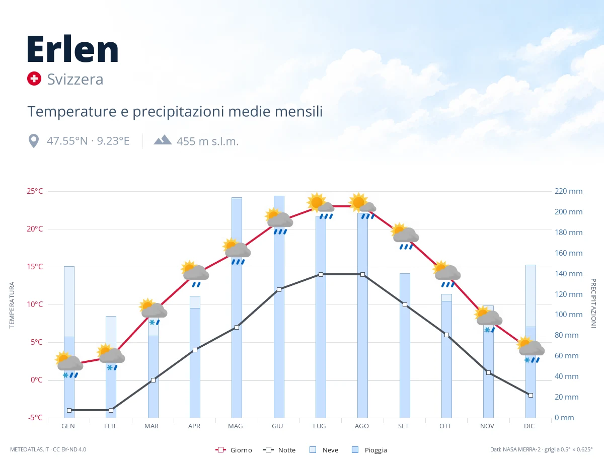 Erlen - temperature e precipitazioni medie mensili