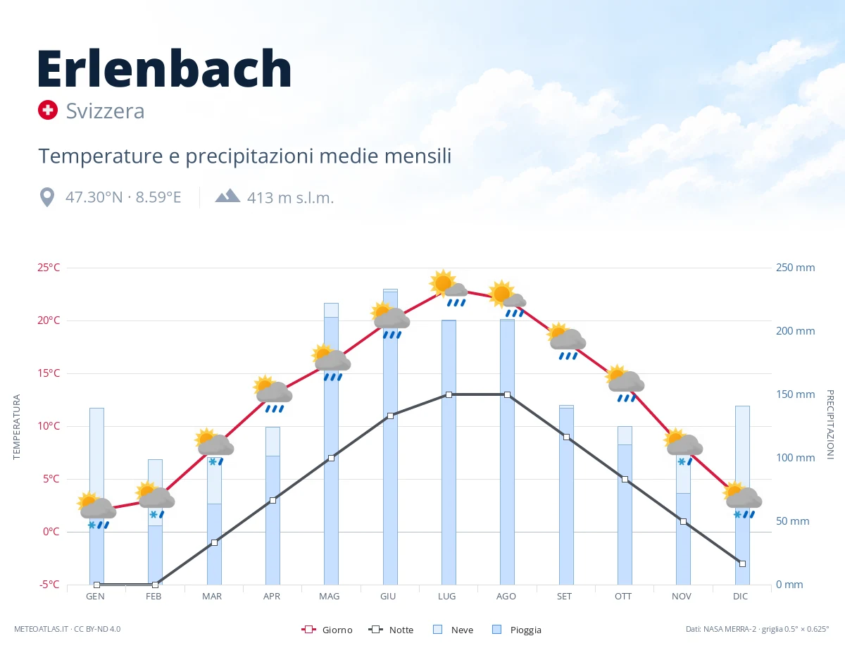 Erlenbach - temperature e precipitazioni medie mensili