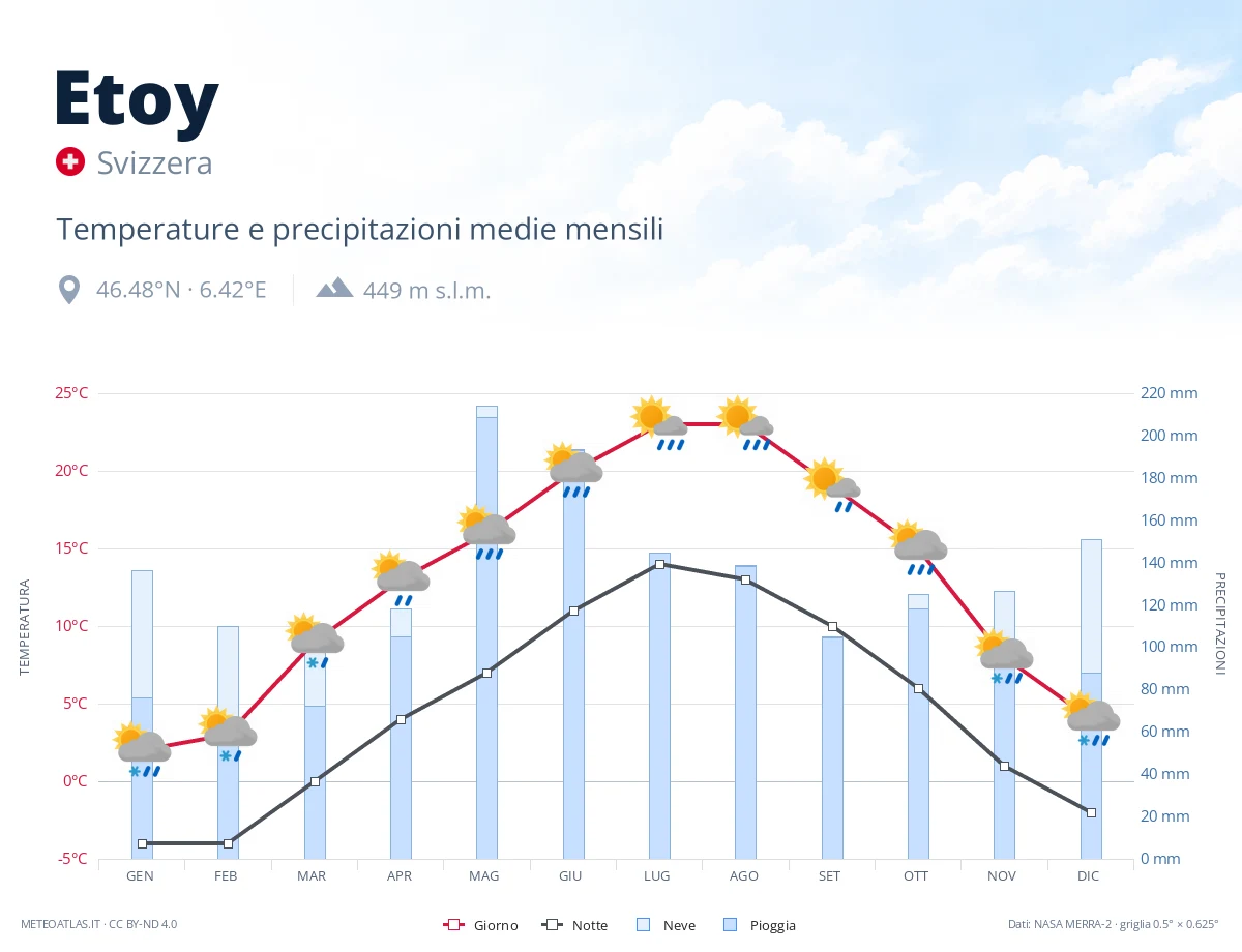 Etoy - temperature e precipitazioni medie mensili