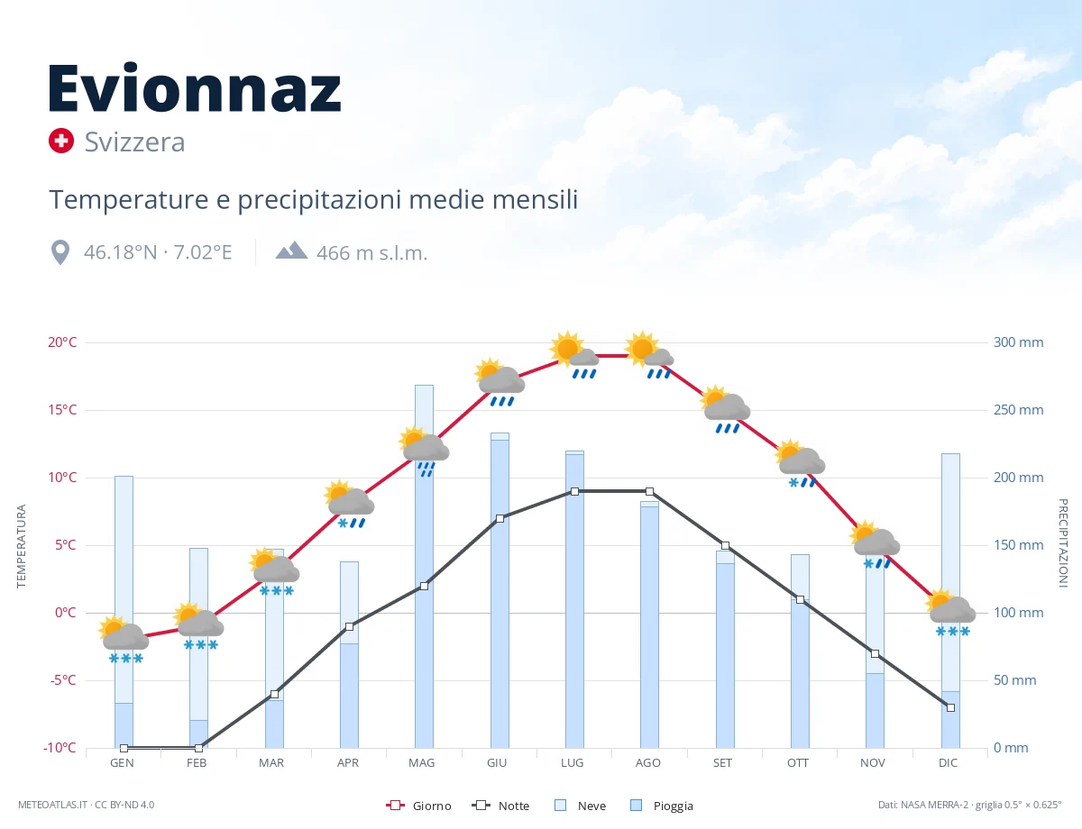 Evionnaz - temperature e precipitazioni medie mensili