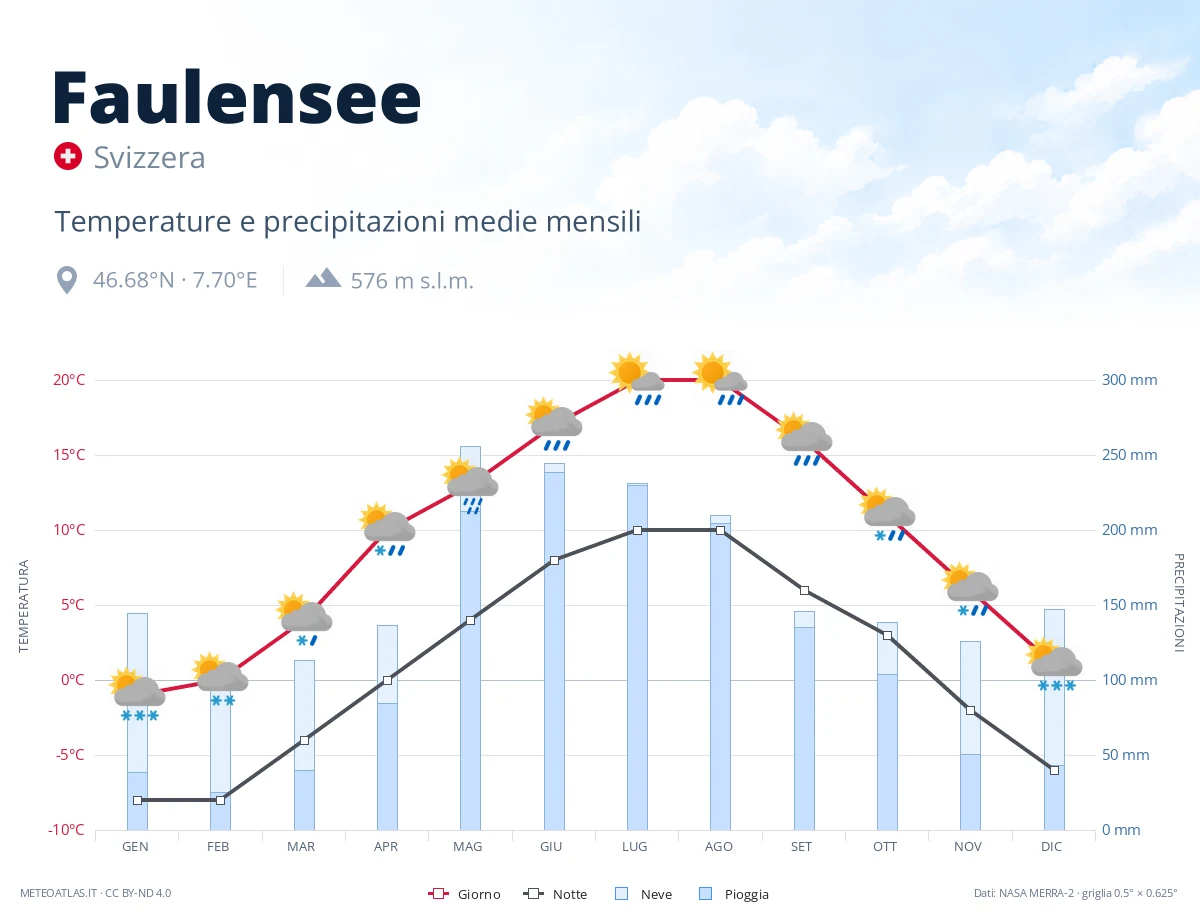 Faulensee - temperature e precipitazioni medie mensili