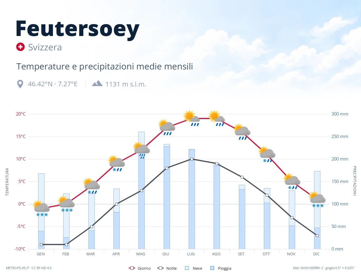 Feutersoey - temperature e precipitazioni medie mensili