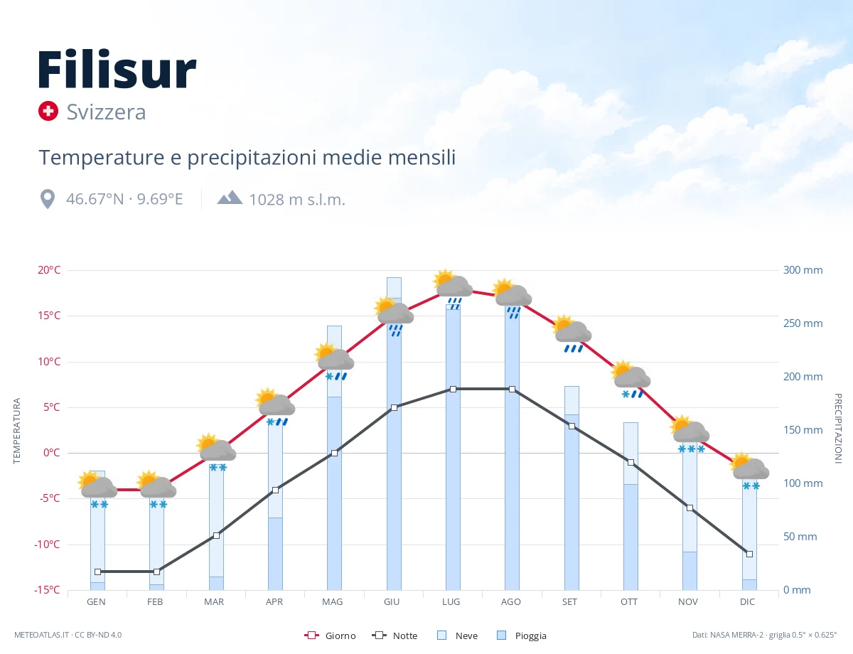 Filisur - temperature e precipitazioni medie mensili