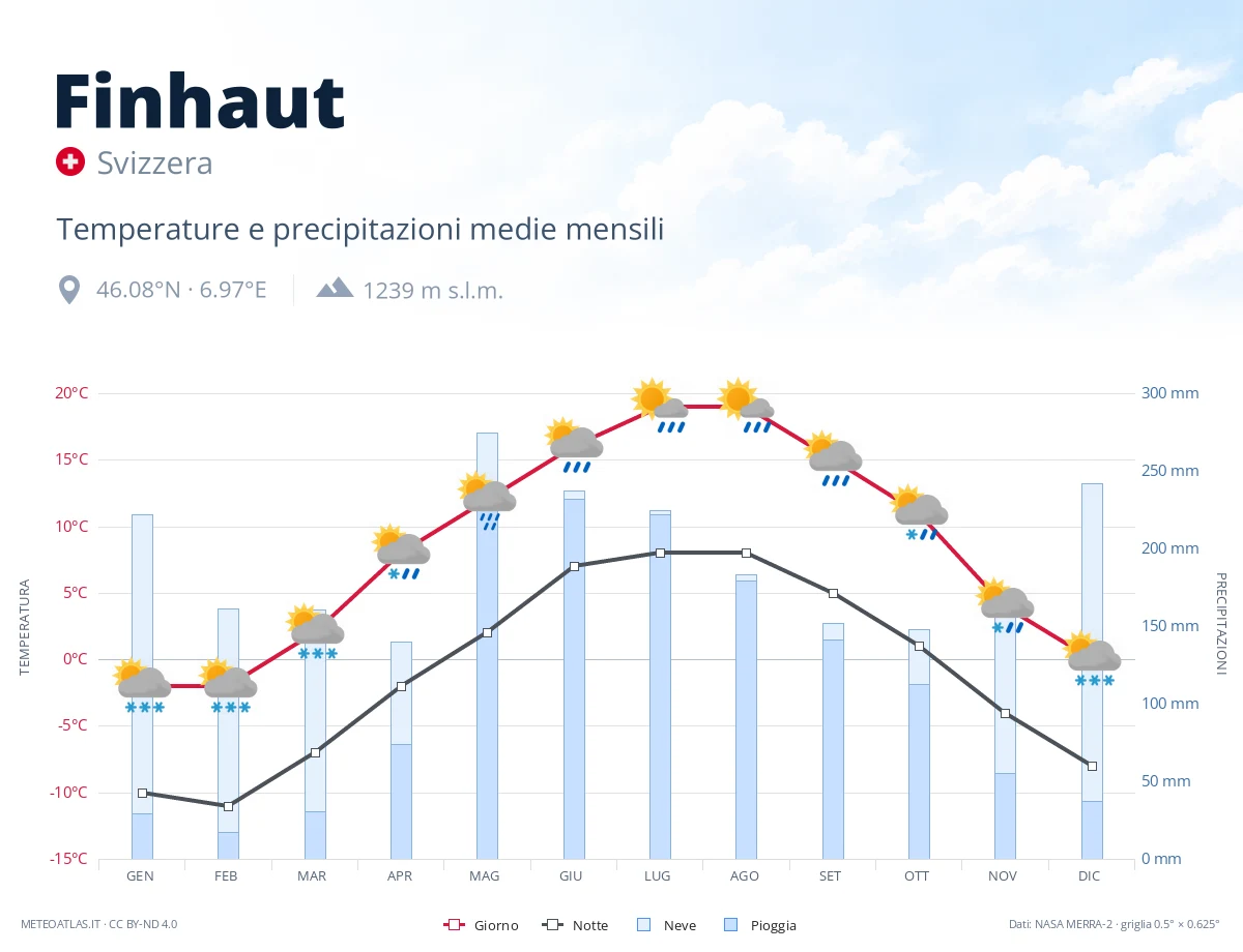 Finhaut - temperature e precipitazioni medie mensili