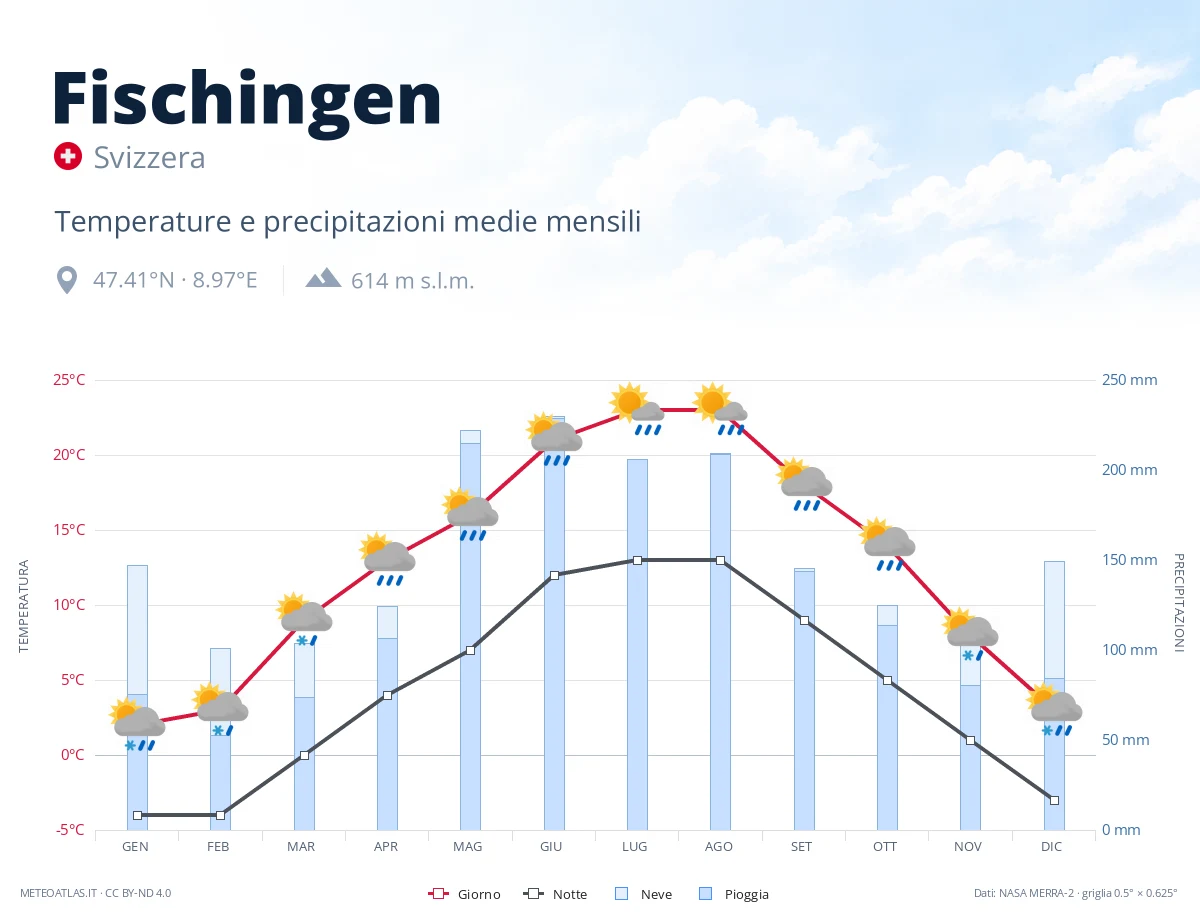Fischingen - temperature e precipitazioni medie mensili