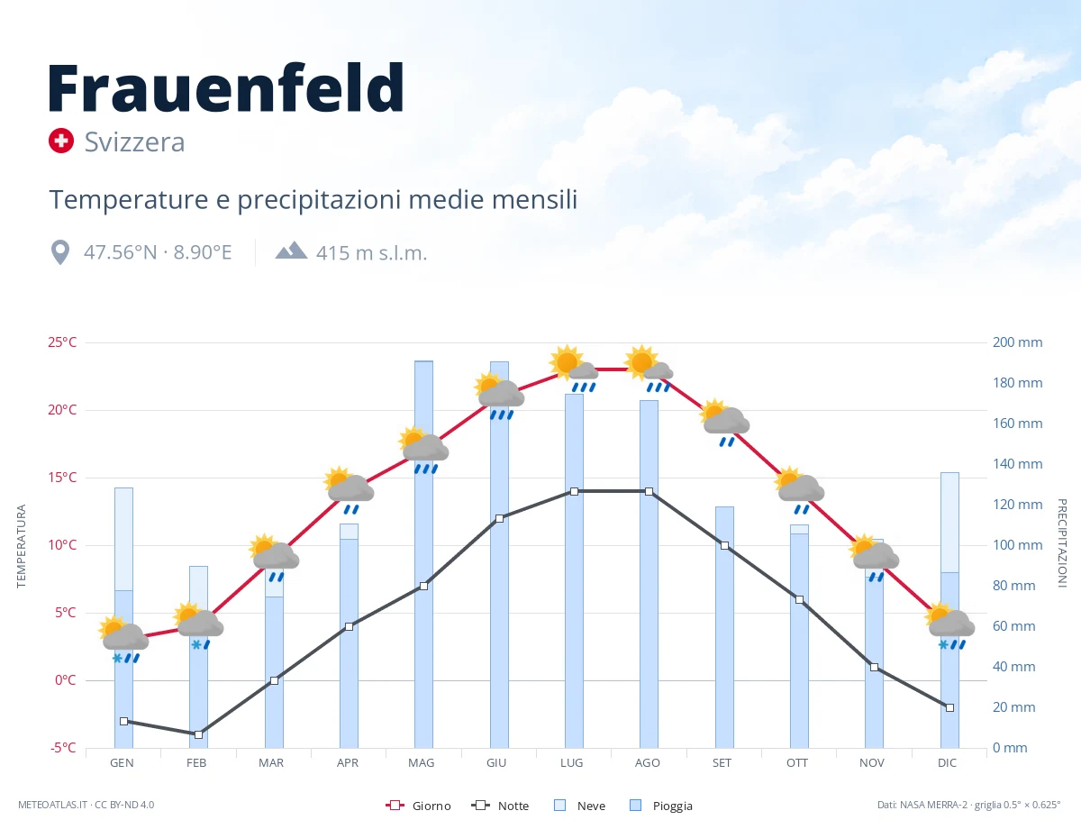 Frauenfeld - temperature e precipitazioni medie mensili