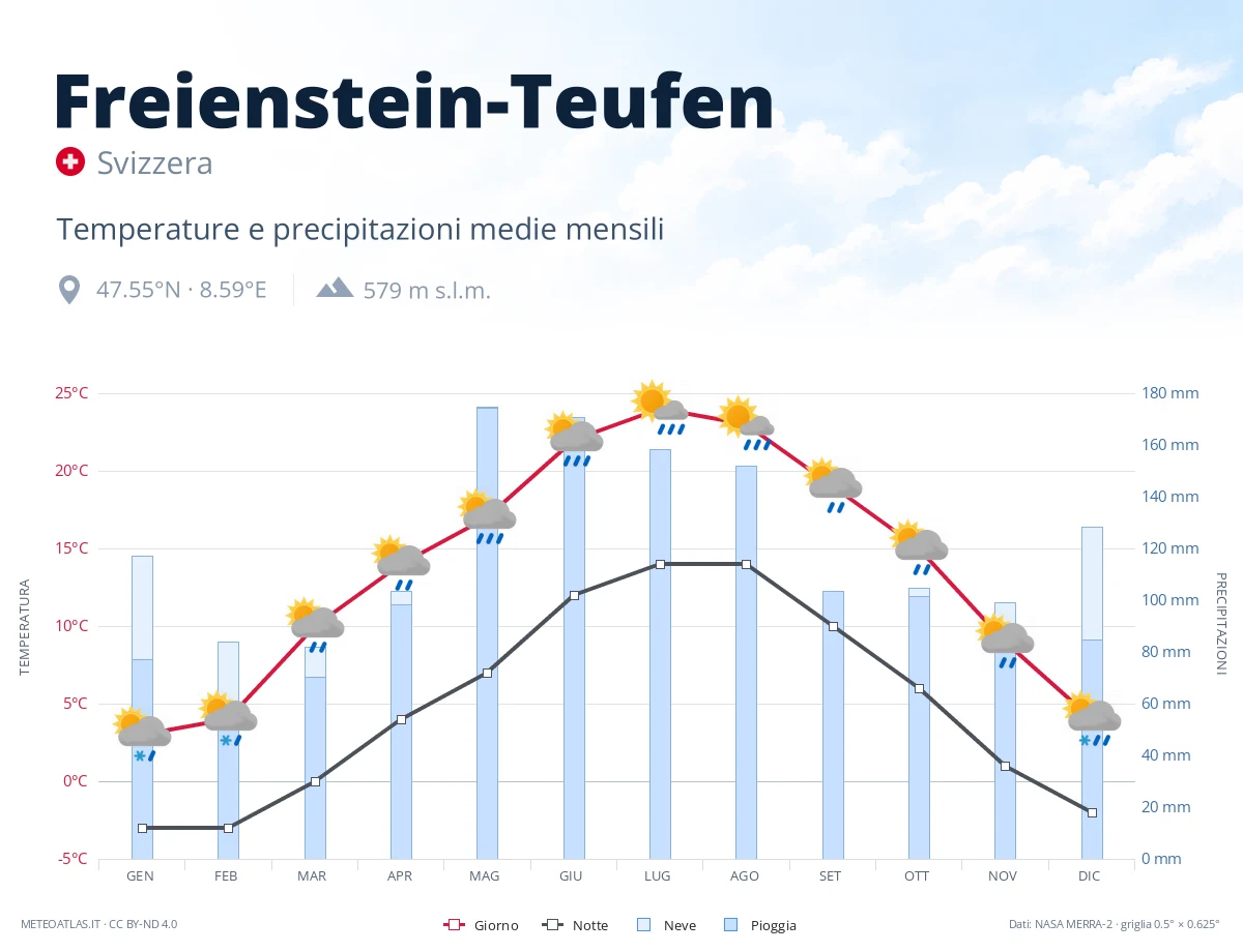 Freienstein-Teufen - temperature e precipitazioni medie mensili
