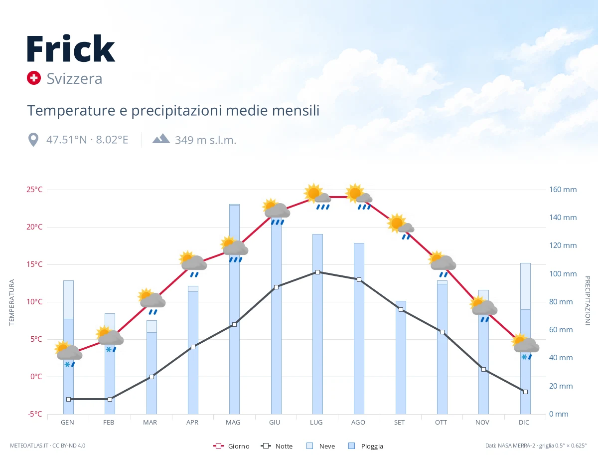 Frick - temperature e precipitazioni medie mensili