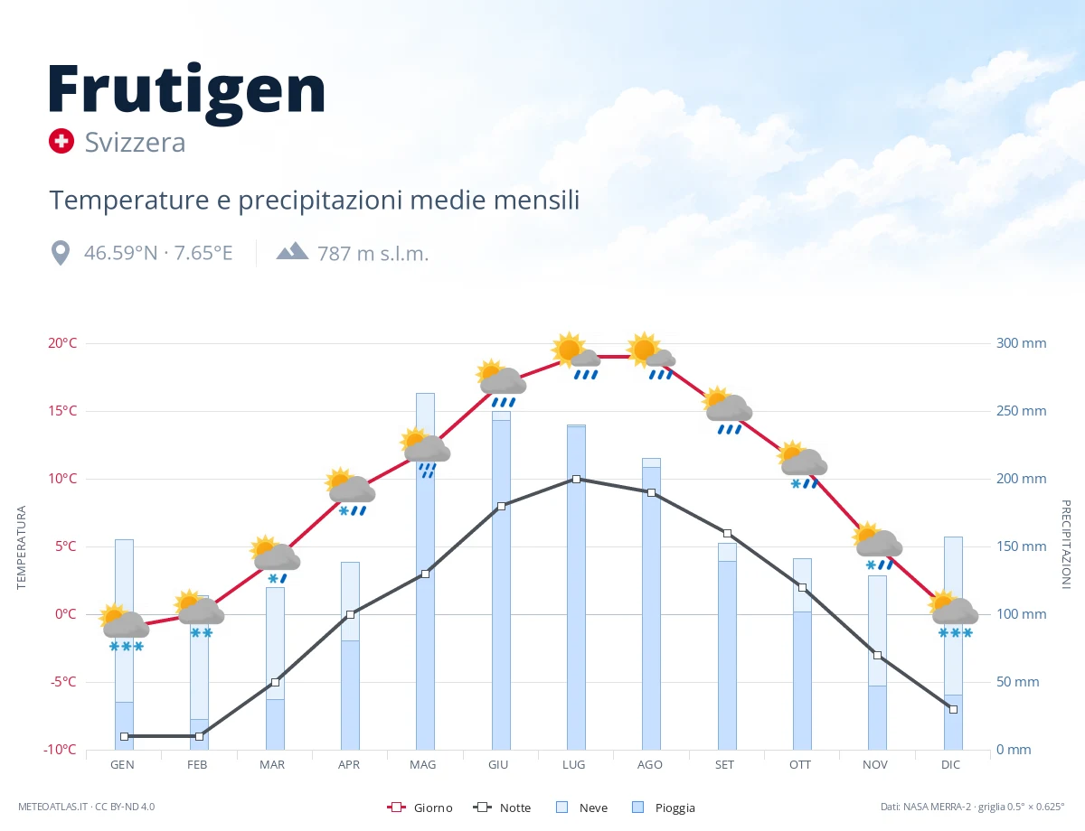 Frutigen - temperature e precipitazioni medie mensili