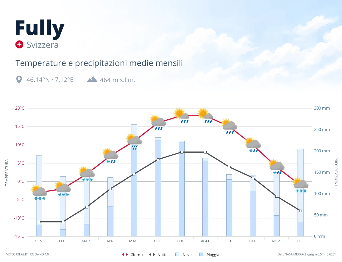 Fully - temperature e precipitazioni medie mensili