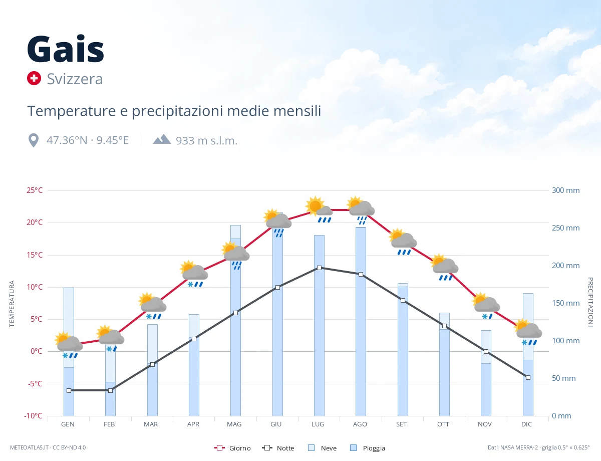 Gais - temperature e precipitazioni medie mensili
