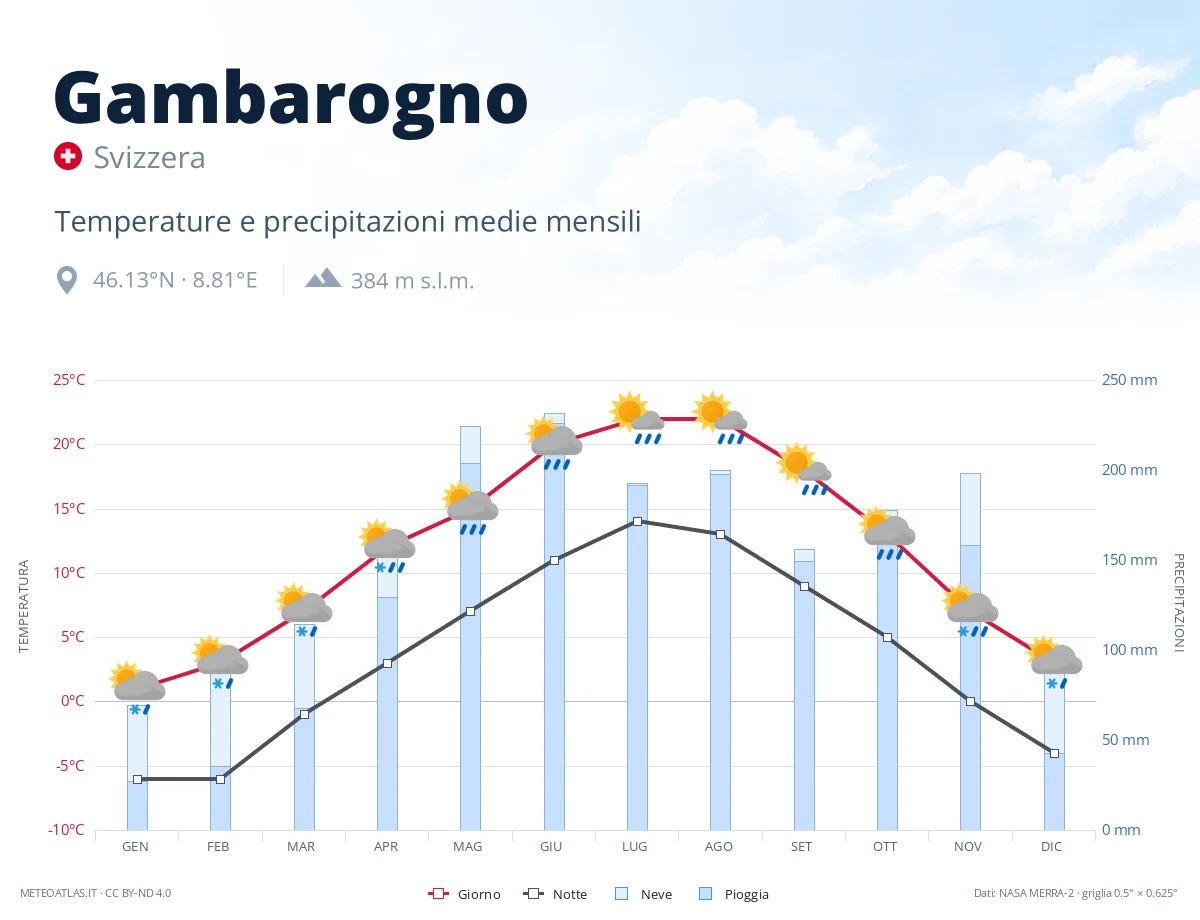 Gambarogno - temperature e precipitazioni medie mensili
