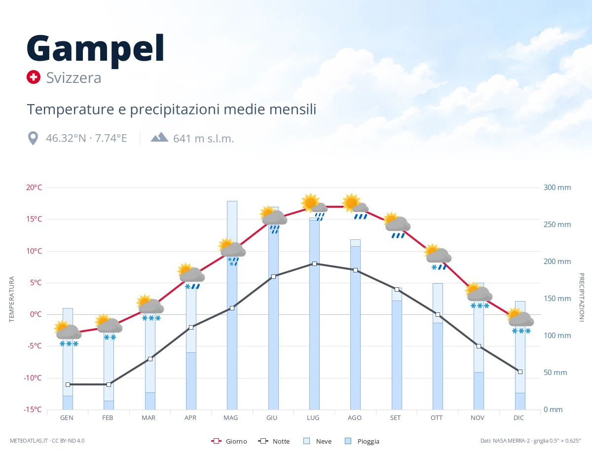 Gampel - temperature e precipitazioni medie mensili