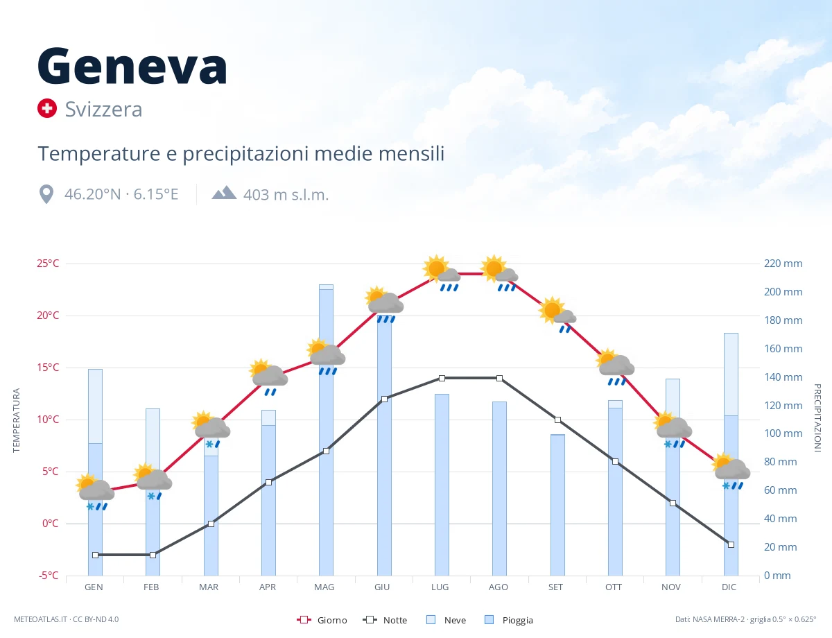 Geneva - temperature e precipitazioni medie mensili