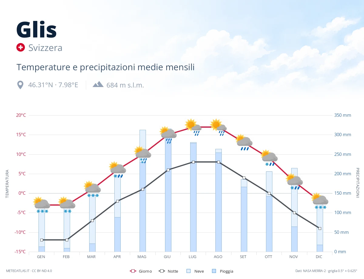 Glis - temperature e precipitazioni medie mensili
