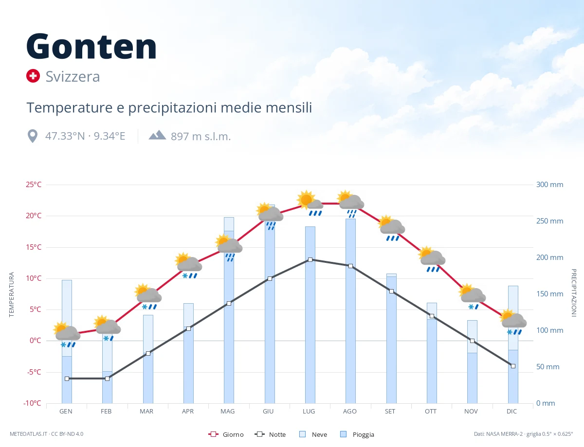 Gonten - temperature e precipitazioni medie mensili