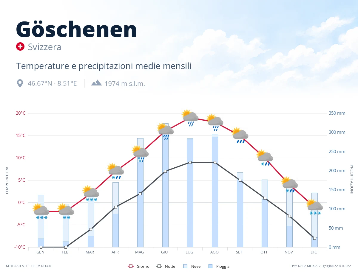 Göschenen - temperature e precipitazioni medie mensili