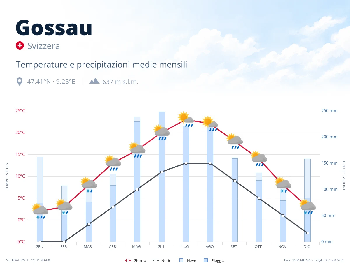 Gossau - temperature e precipitazioni medie mensili