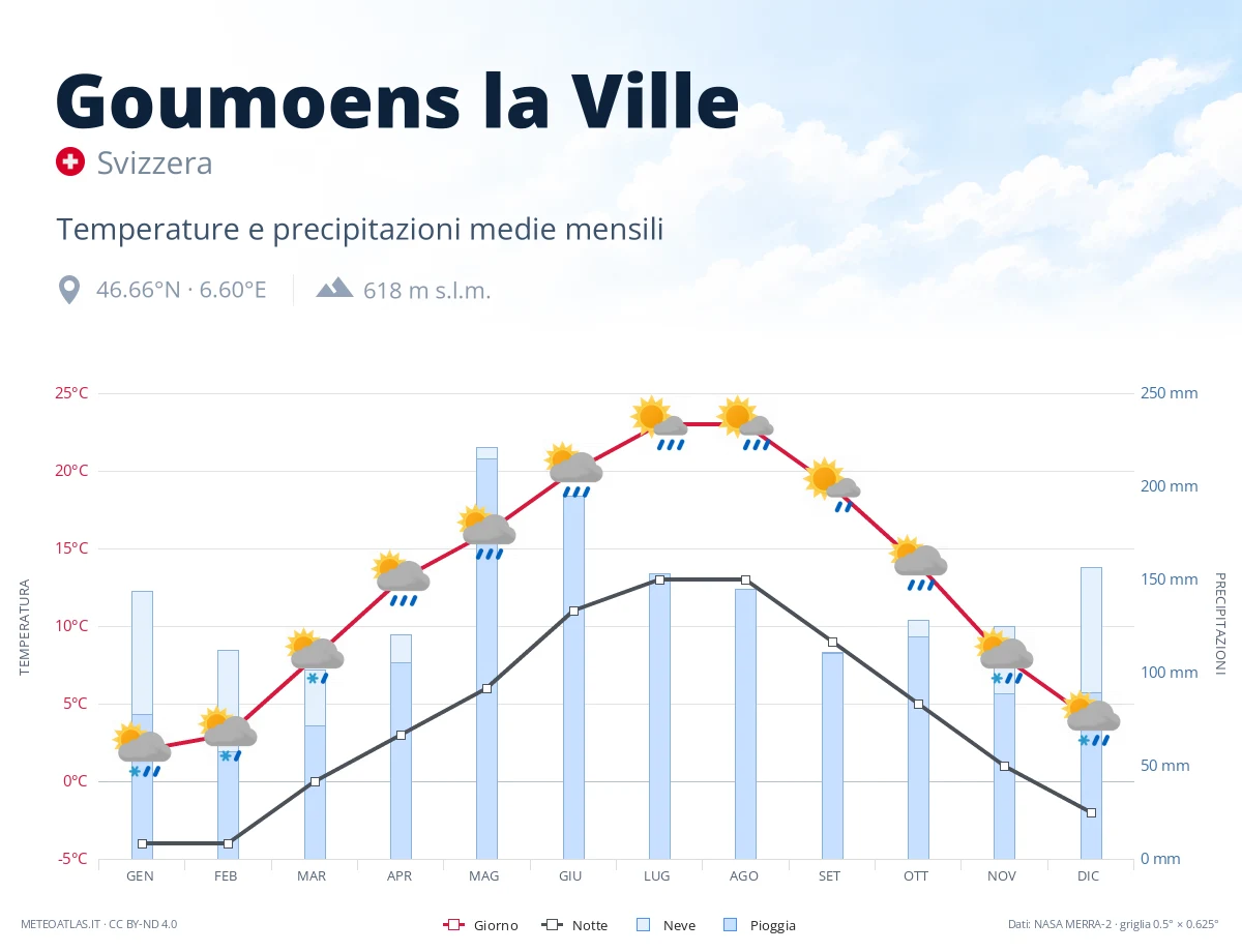Goumoens la Ville - temperature e precipitazioni medie mensili