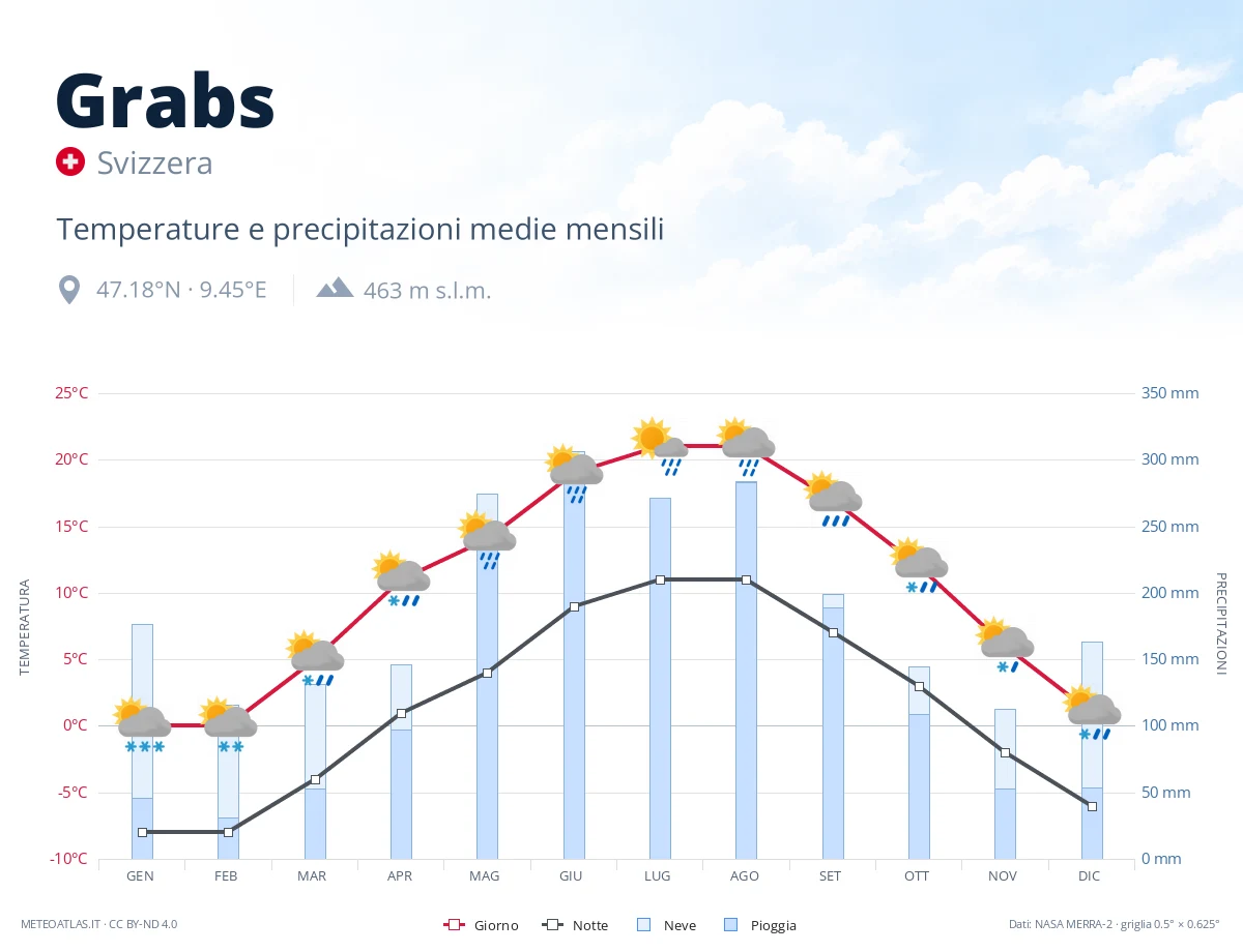 Grabs - temperature e precipitazioni medie mensili