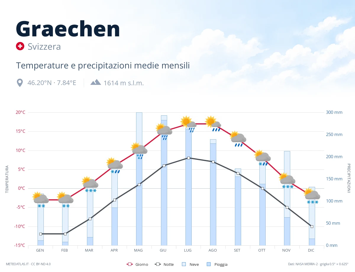 Graechen - temperature e precipitazioni medie mensili