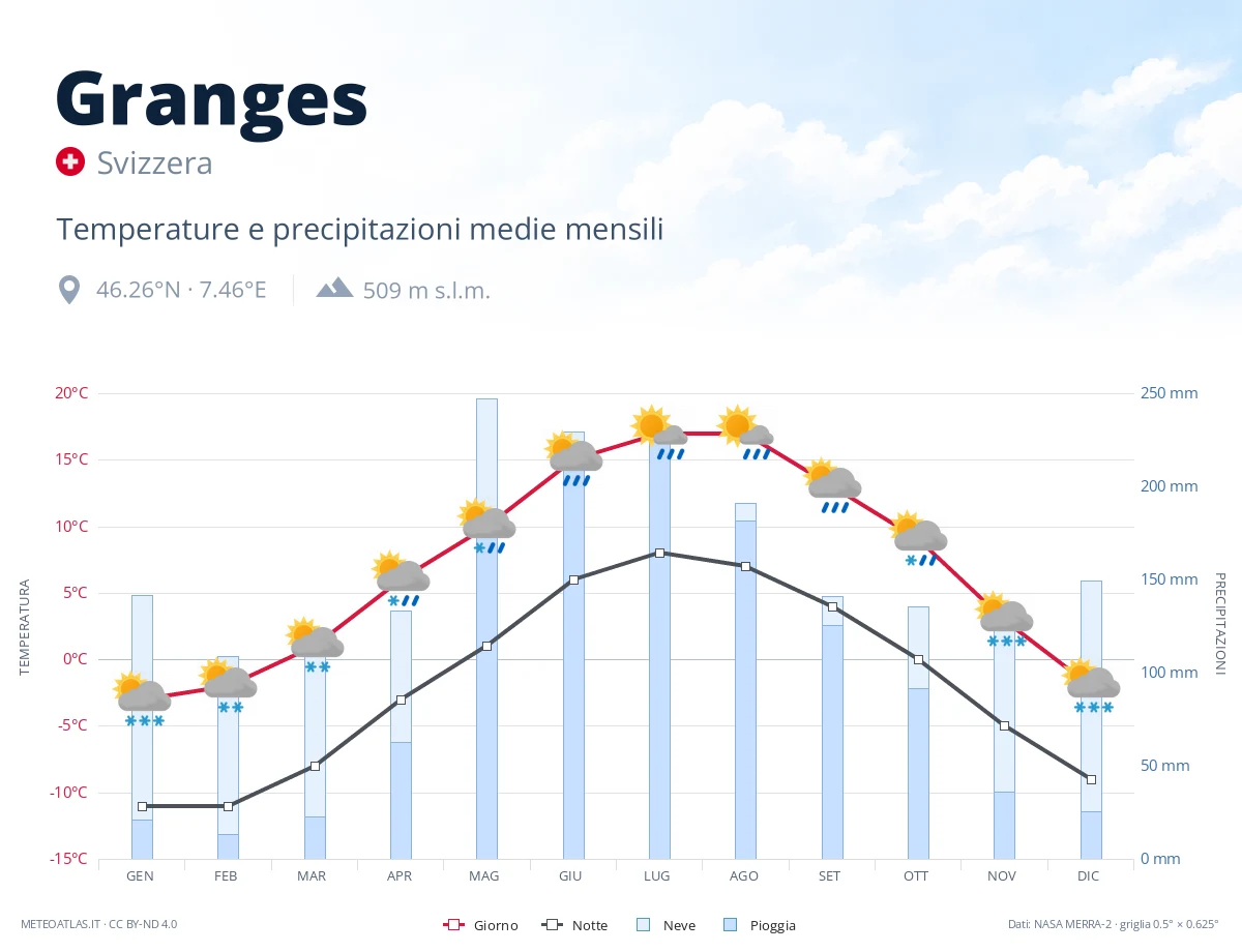 Granges - temperature e precipitazioni medie mensili